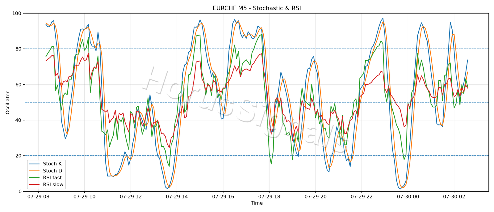 EURCHF M5 02 STOCH RSI