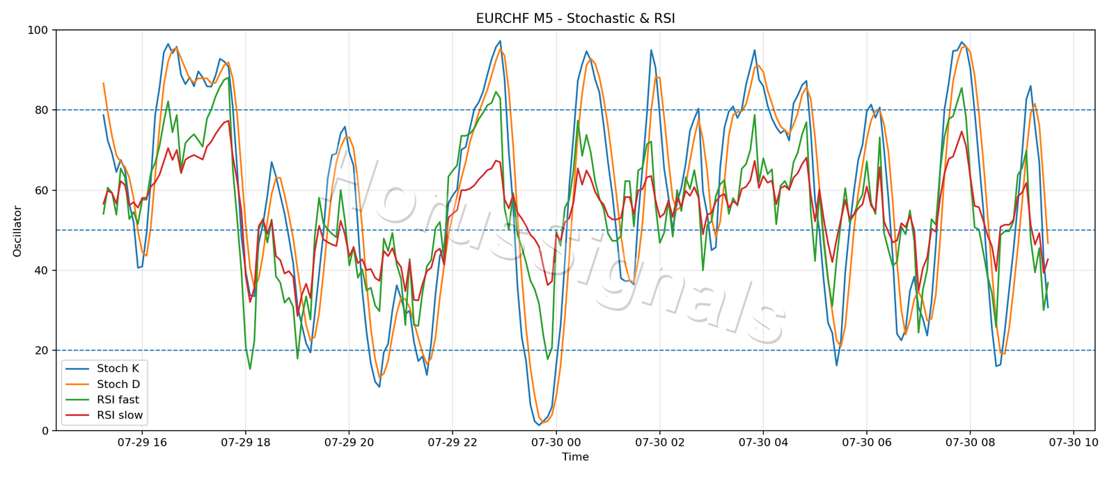 EURCHF M5 02 STOCH RSI