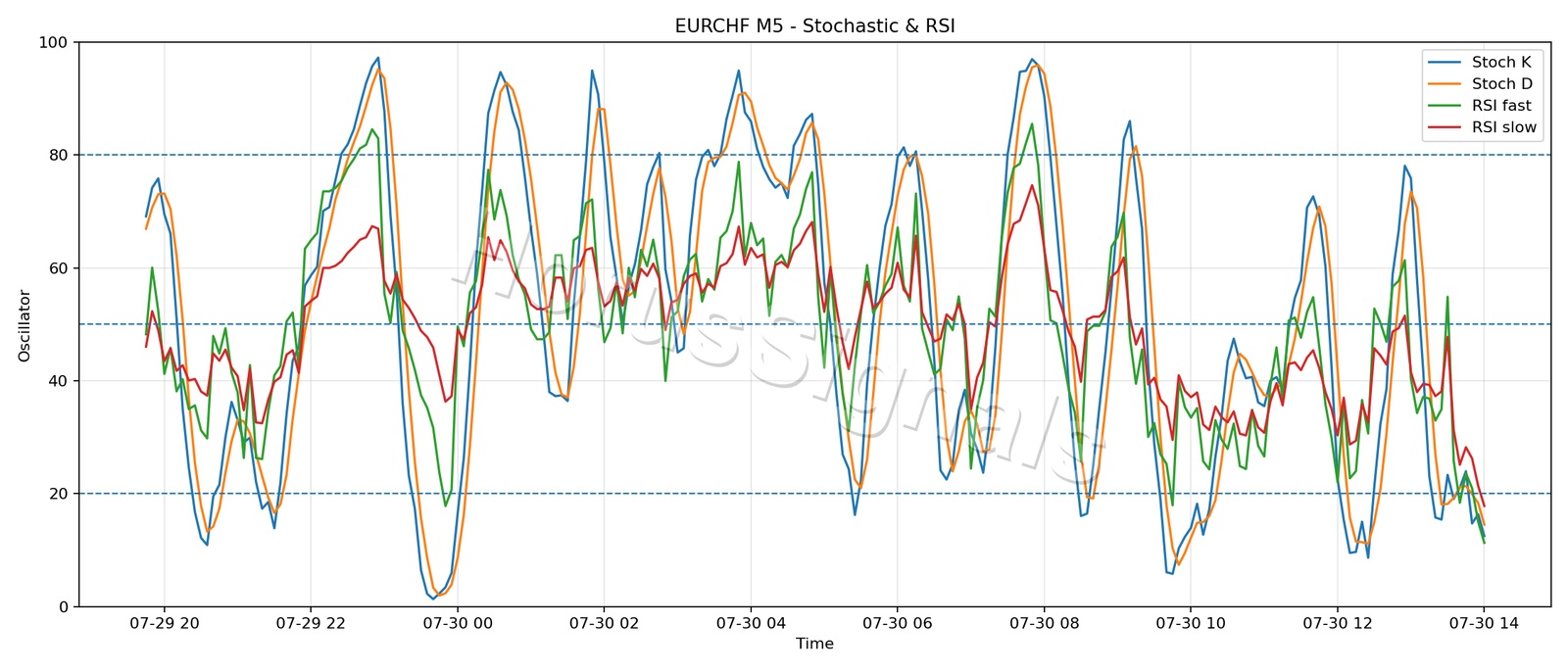 EURCHF M5 02 STOCH RSI