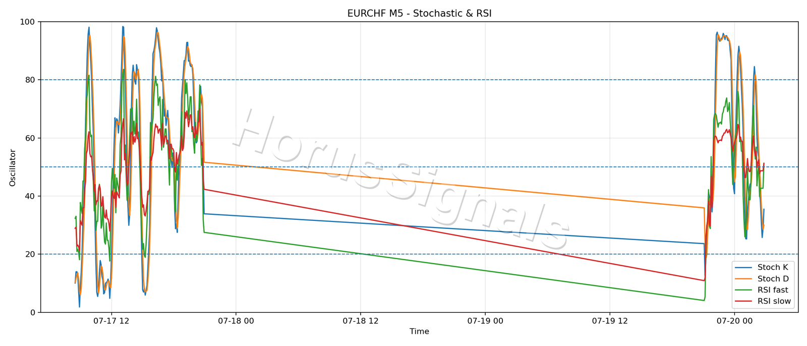 EURCHF M5 02 STOCH RSI