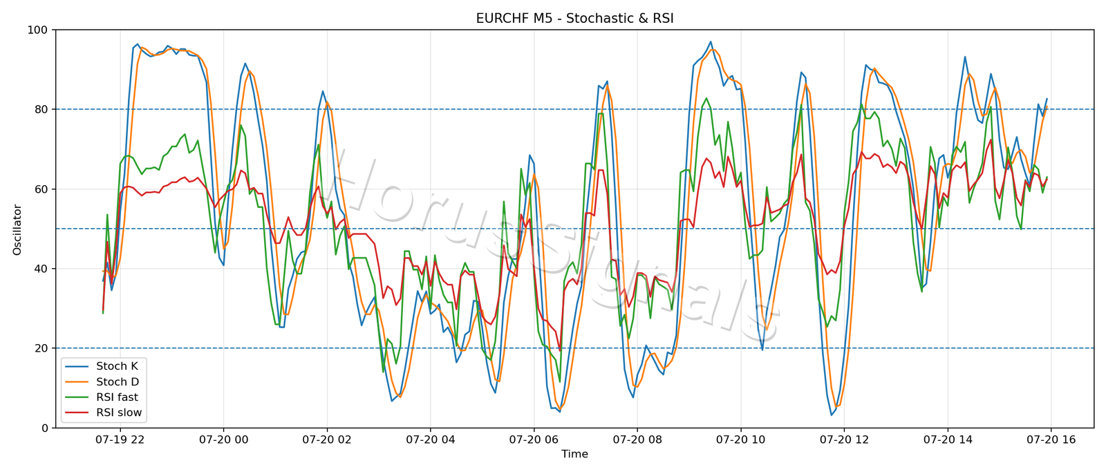 EURCHF M5 02 STOCH RSI
