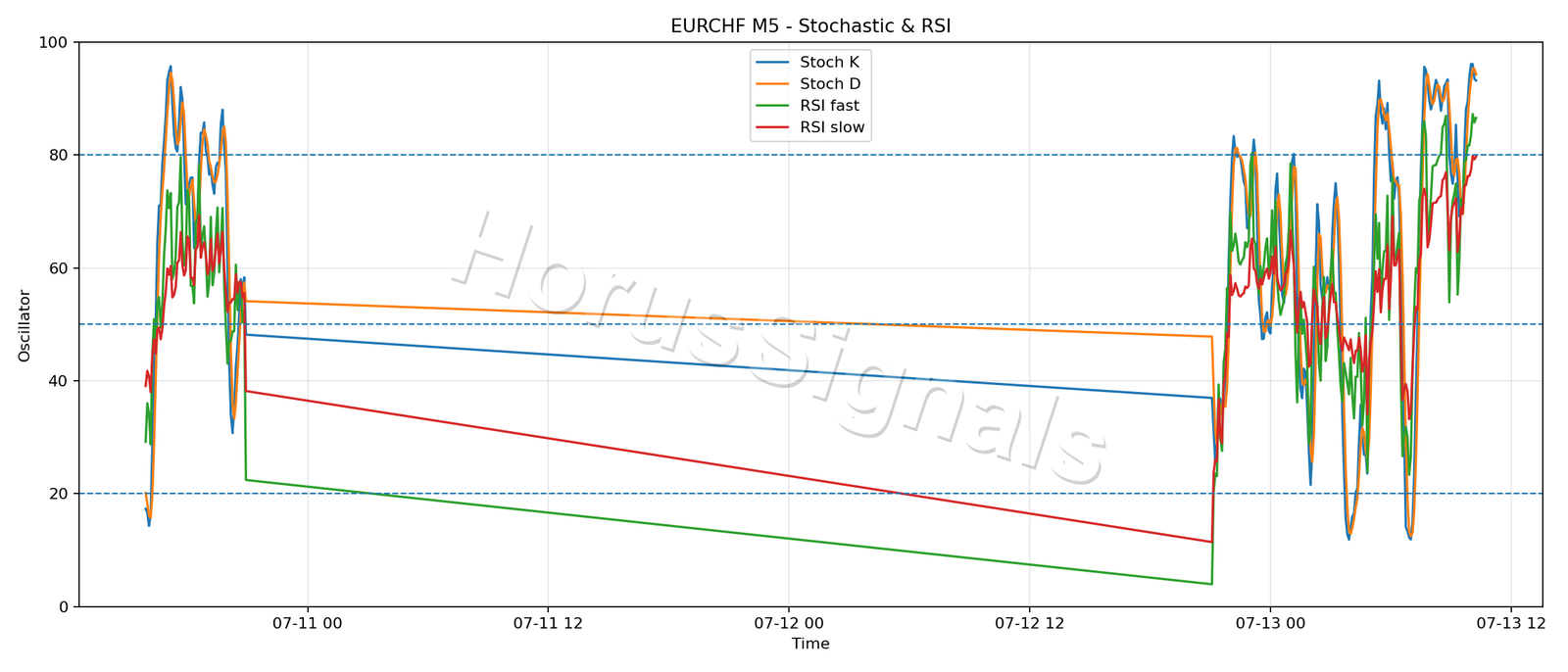EURCHF M5 02 STOCH RSI
