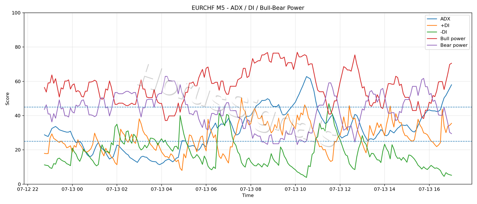 EURCHF M5 03 ADX POWER