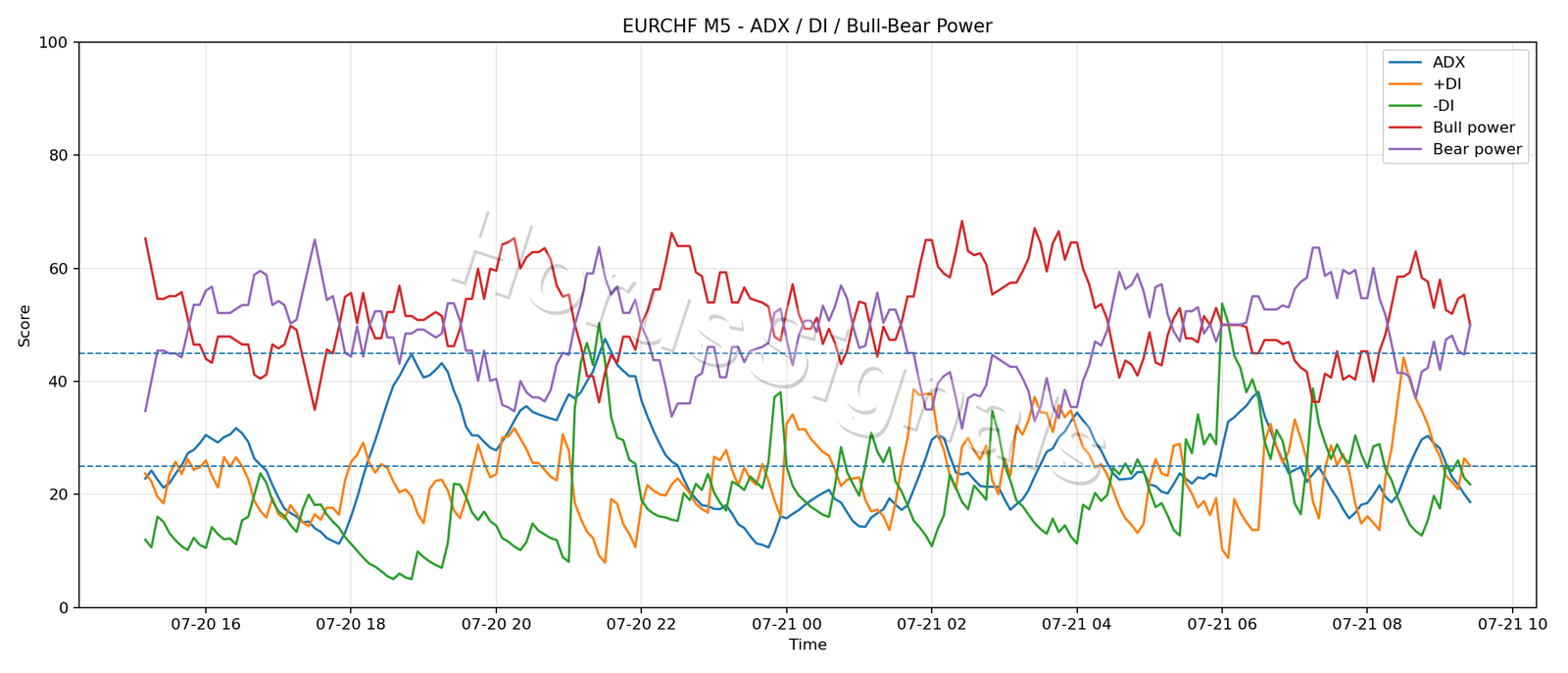 EURCHF M5 03 ADX POWER