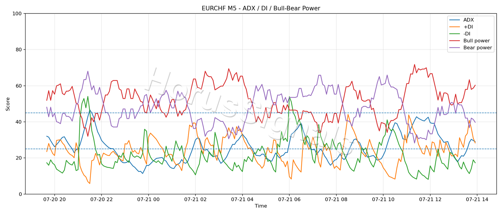 EURCHF M5 03 ADX POWER