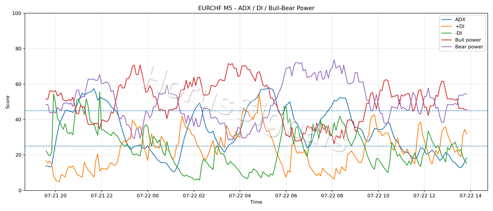EURCHF M5 03 ADX POWER
