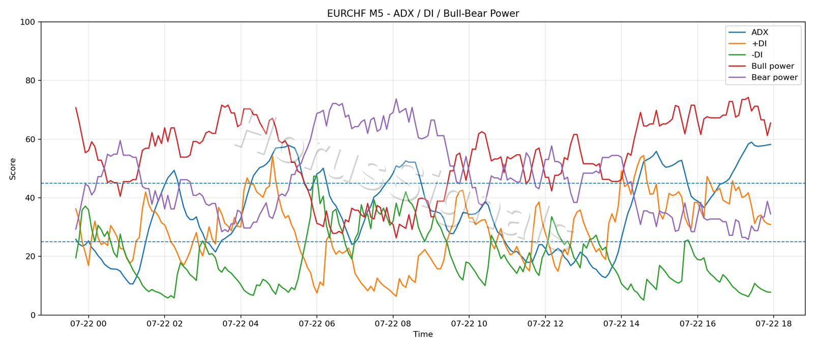 EURCHF M5 03 ADX POWER
