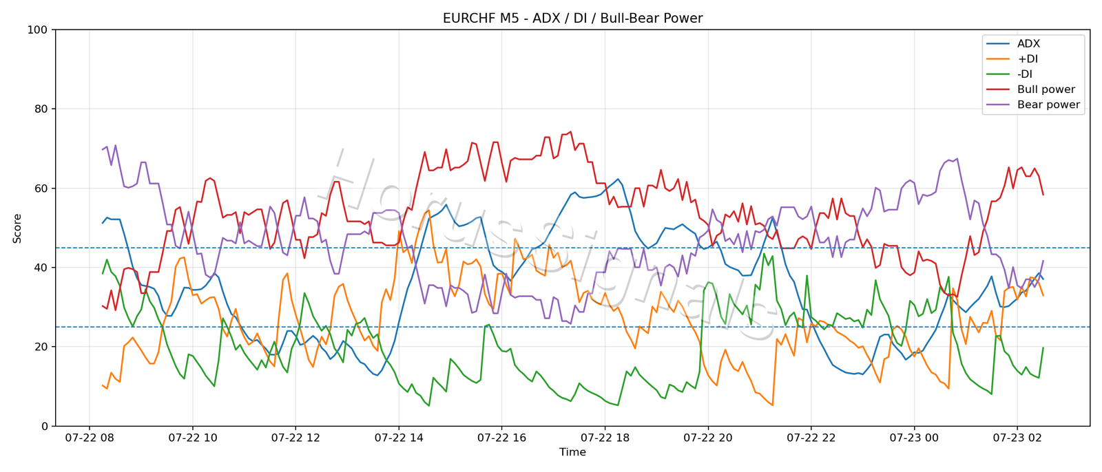 EURCHF M5 03 ADX POWER