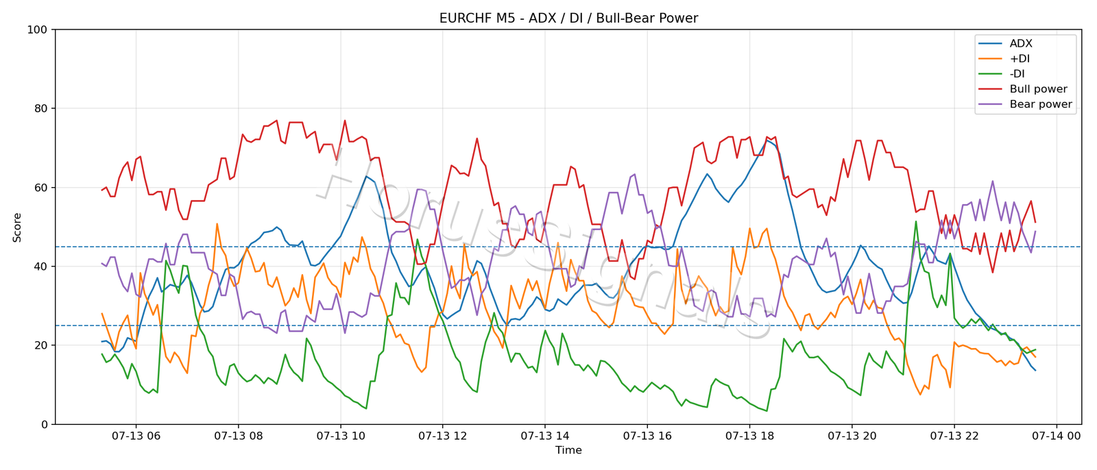 EURCHF M5 03 ADX POWER