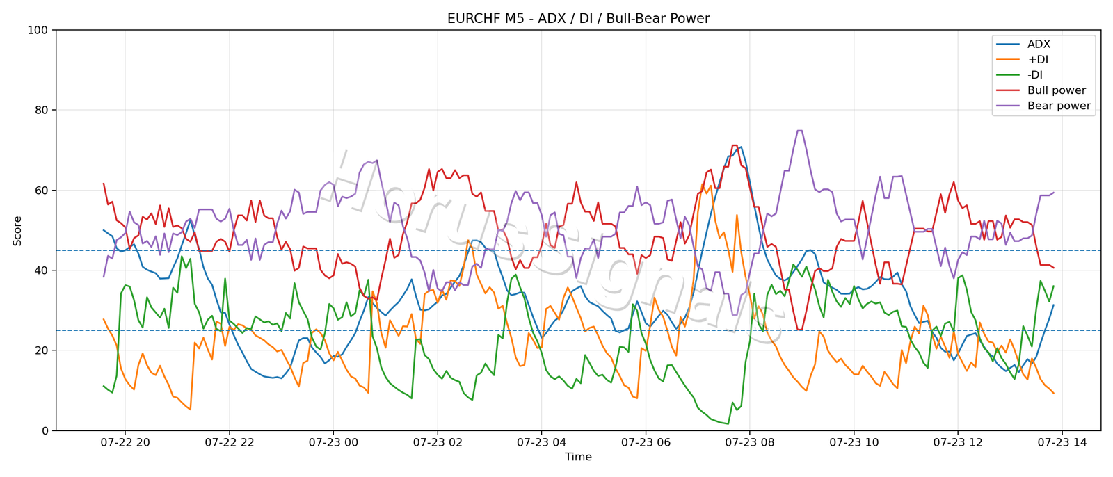 EURCHF M5 03 ADX POWER