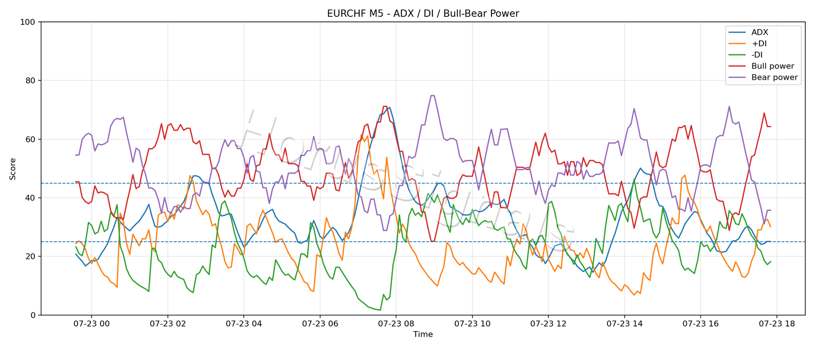 EURCHF M5 03 ADX POWER