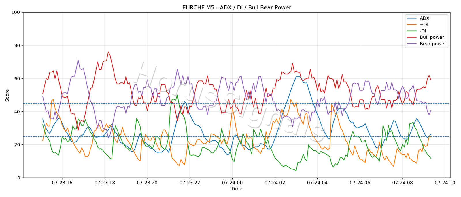 EURCHF M5 03 ADX POWER