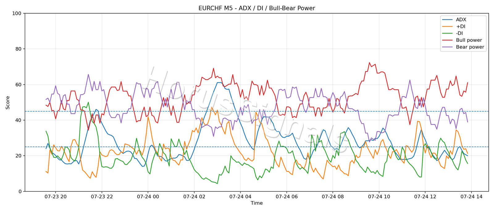 EURCHF M5 03 ADX POWER