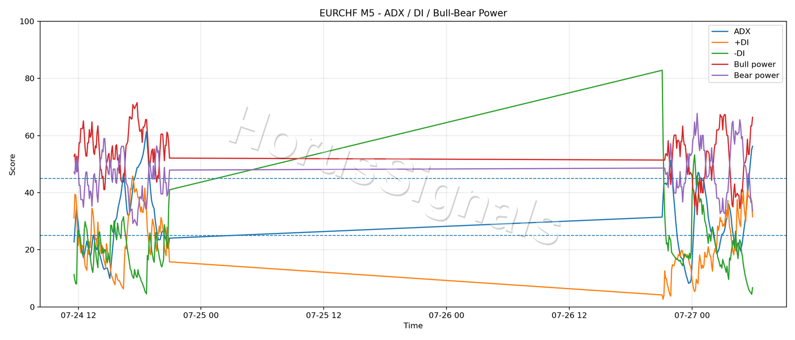 EURCHF M5 03 ADX POWER