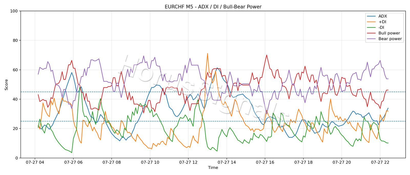 EURCHF M5 03 ADX POWER
