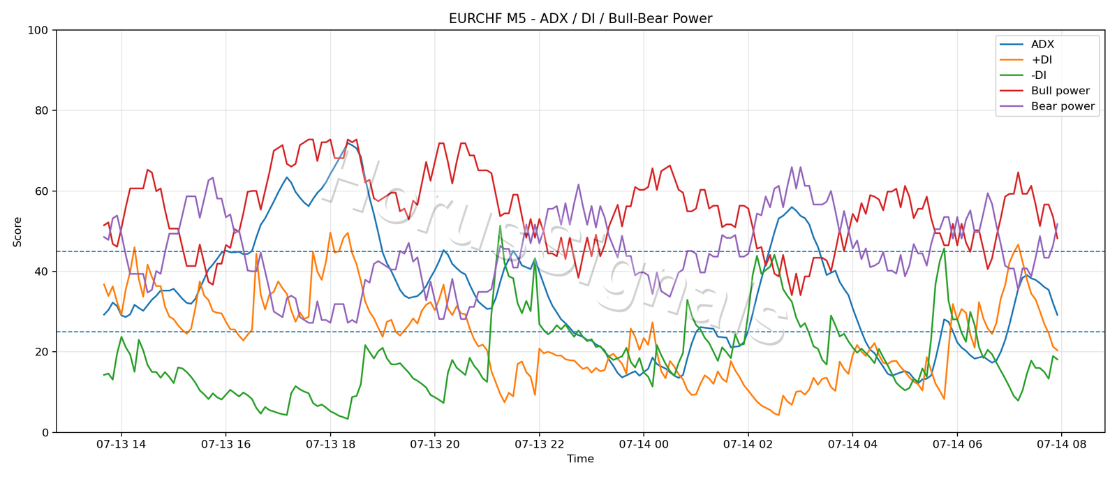 EURCHF M5 03 ADX POWER