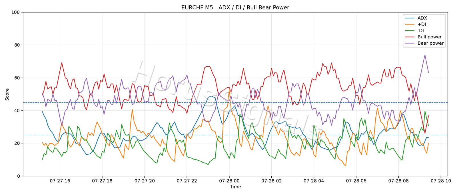 EURCHF M5 03 ADX POWER