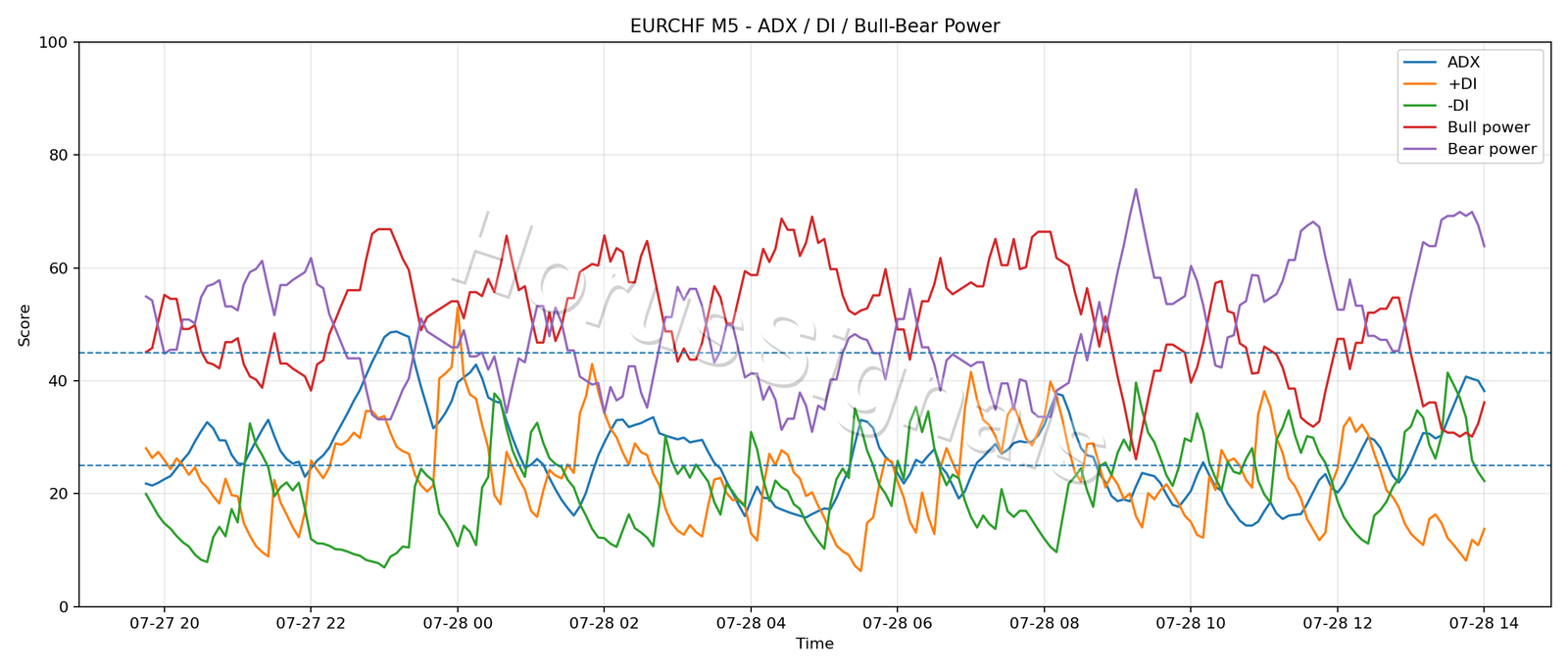 EURCHF M5 03 ADX POWER