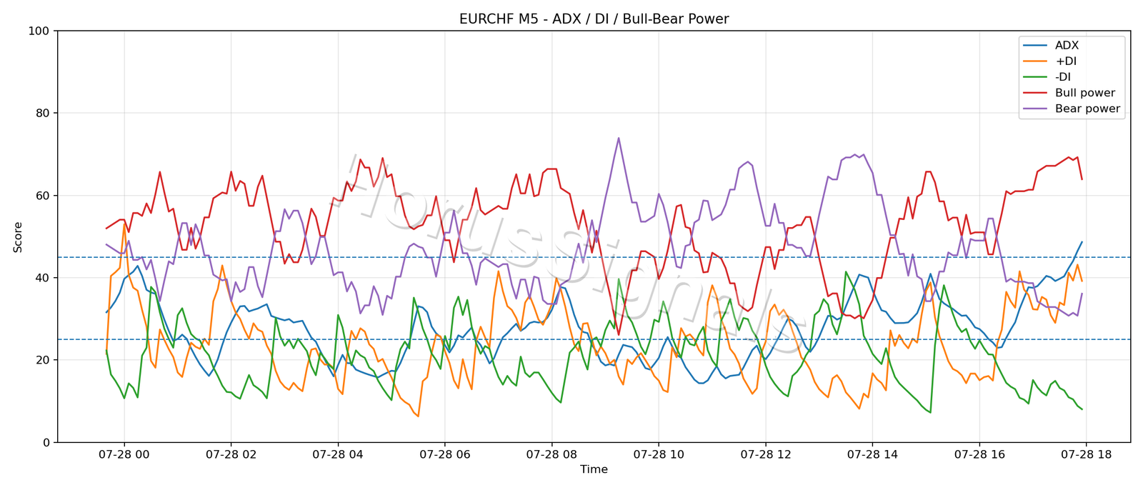 EURCHF M5 03 ADX POWER