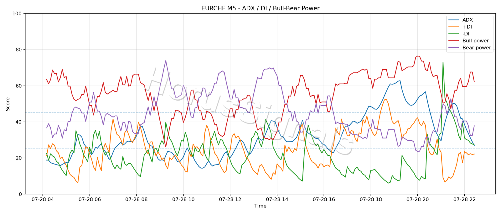 EURCHF M5 03 ADX POWER