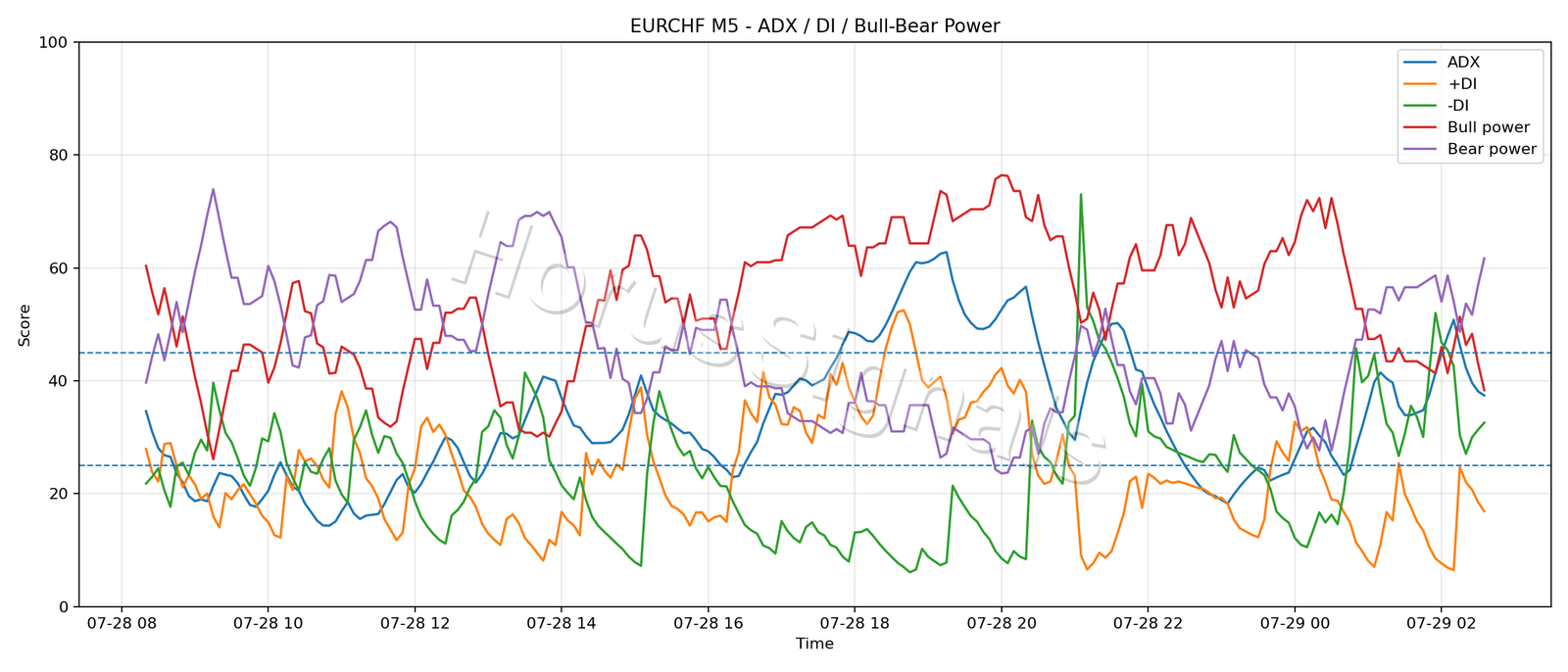 EURCHF M5 03 ADX POWER