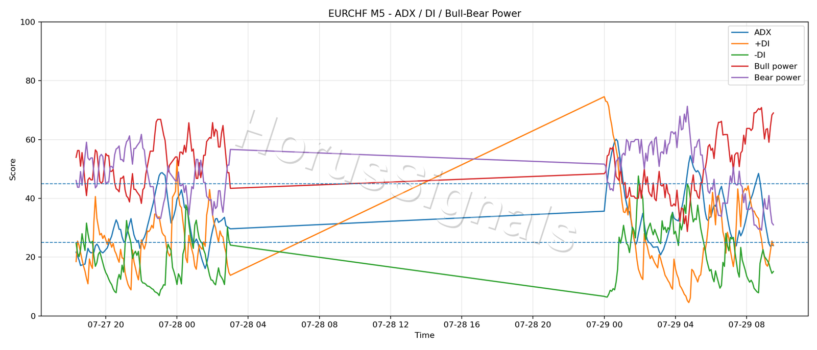 EURCHF M5 03 ADX POWER