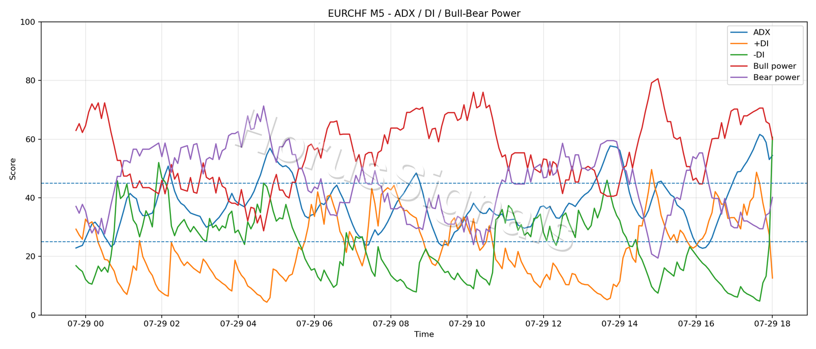 EURCHF M5 03 ADX POWER