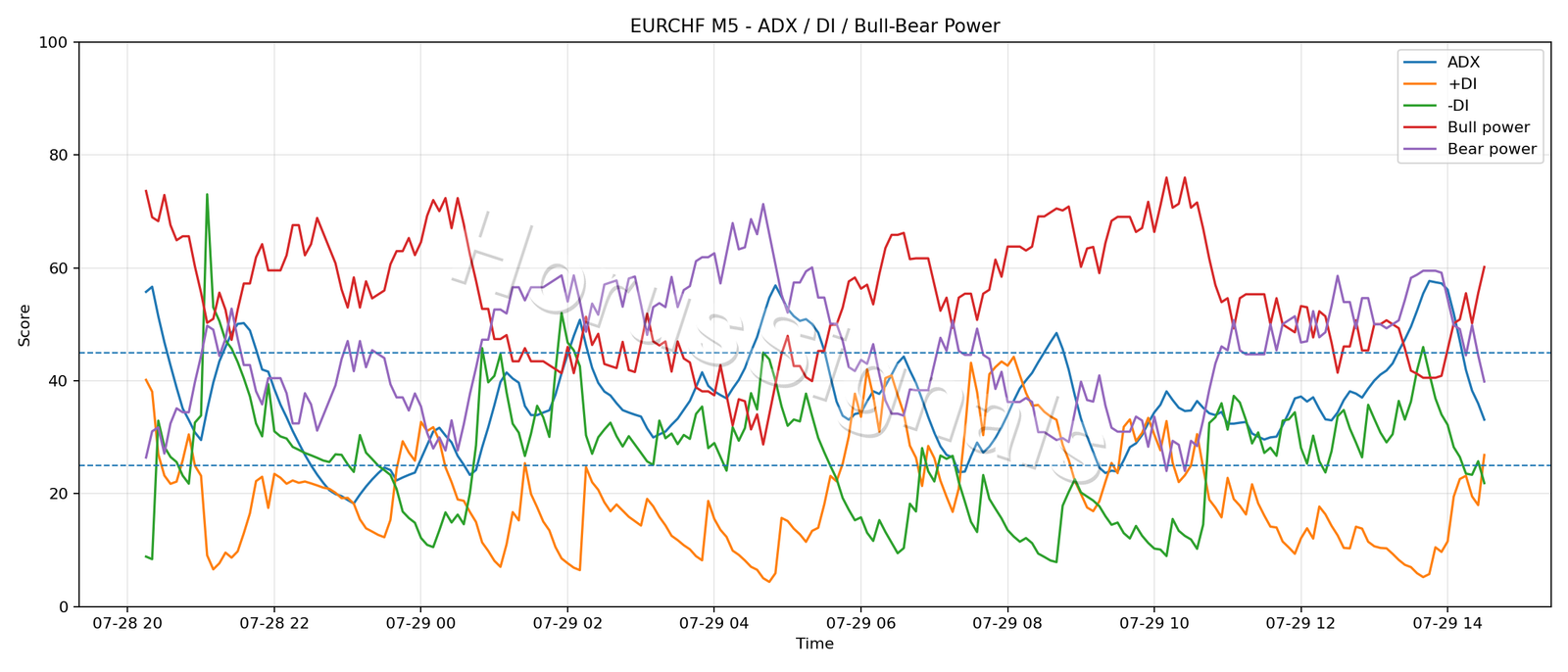 EURCHF M5 03 ADX POWER