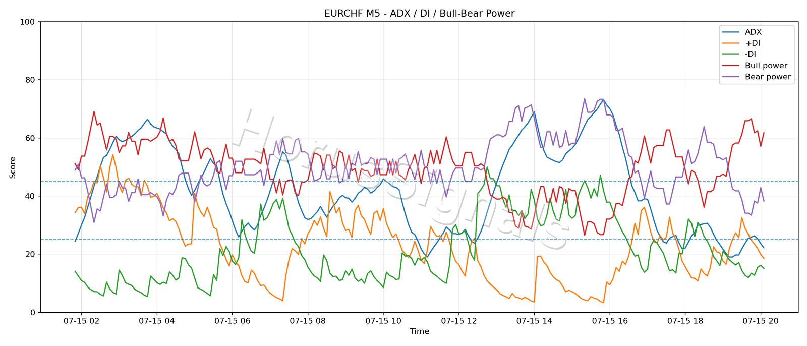 EURCHF M5 03 ADX POWER