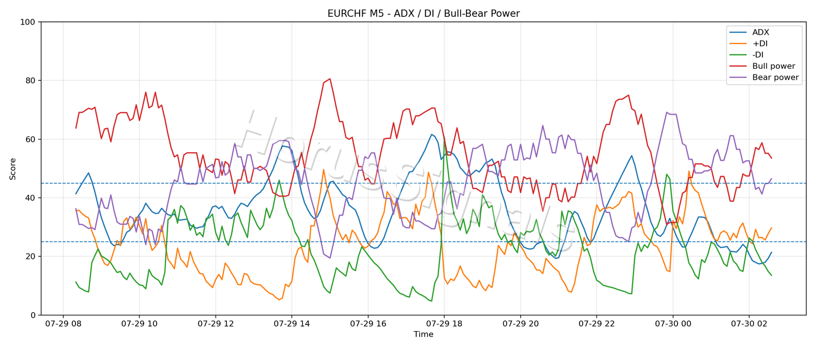 EURCHF M5 03 ADX POWER