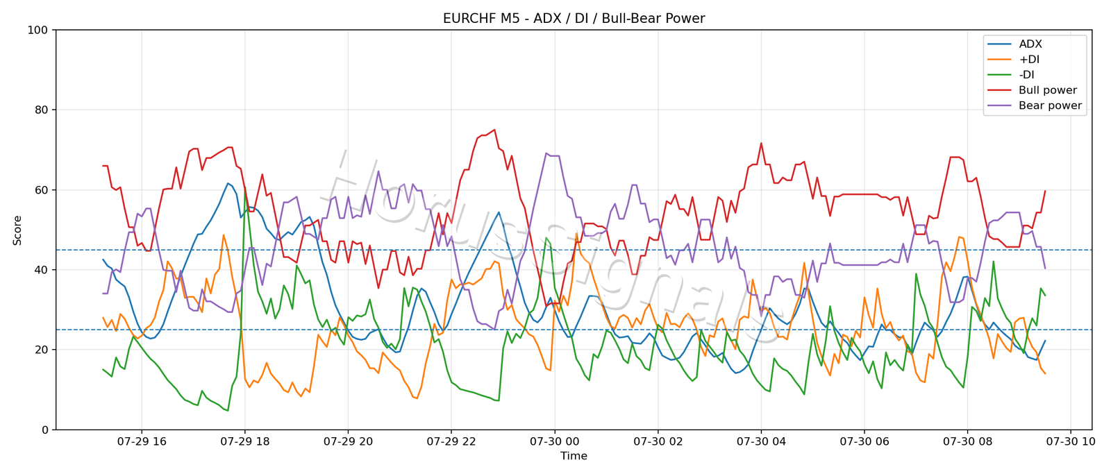 EURCHF M5 03 ADX POWER