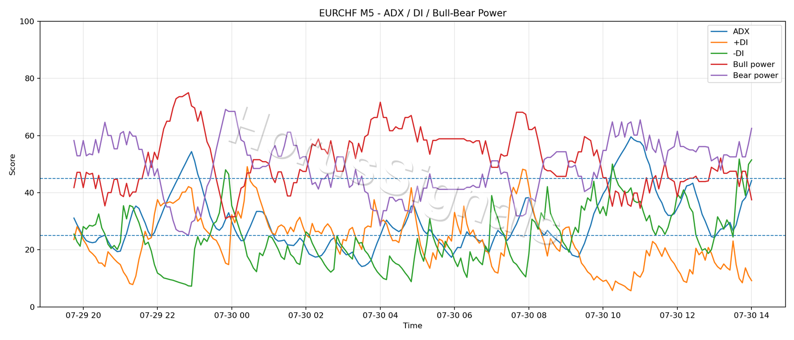 EURCHF M5 03 ADX POWER