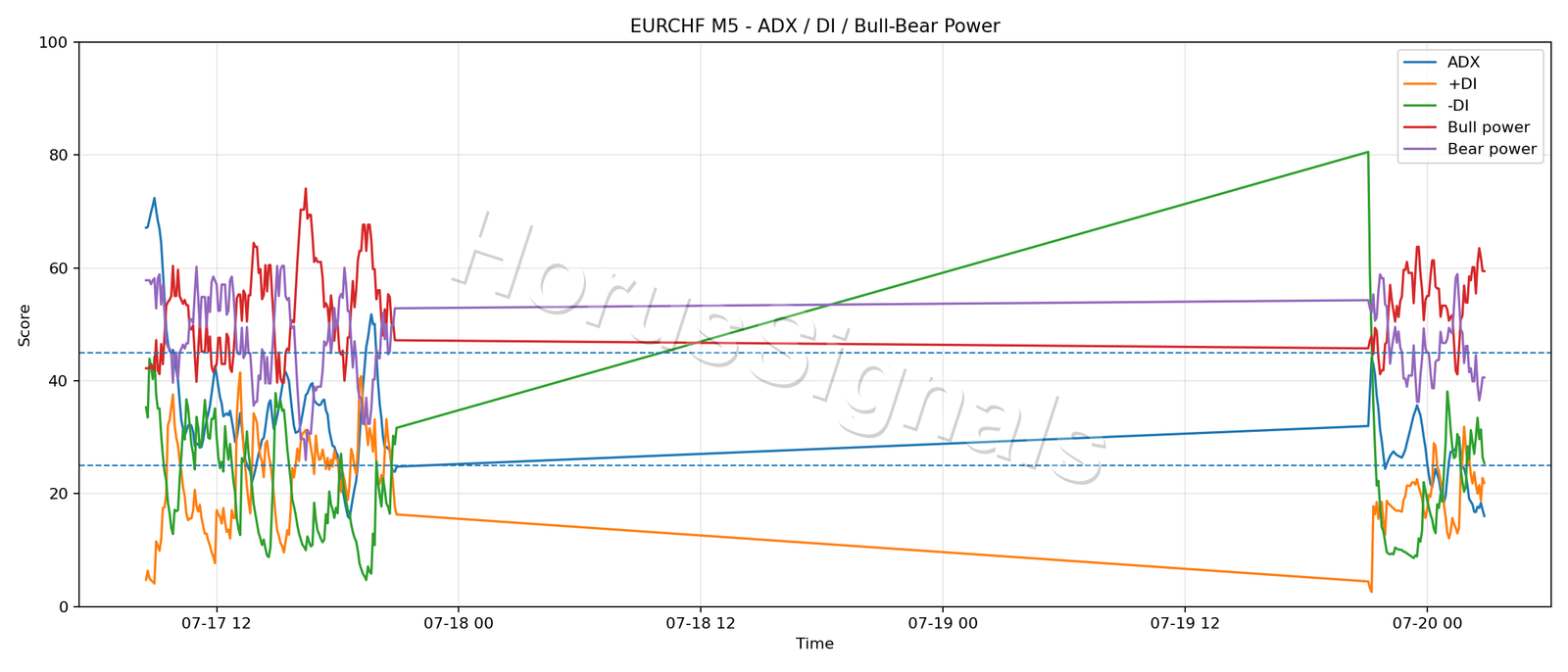 EURCHF M5 03 ADX POWER