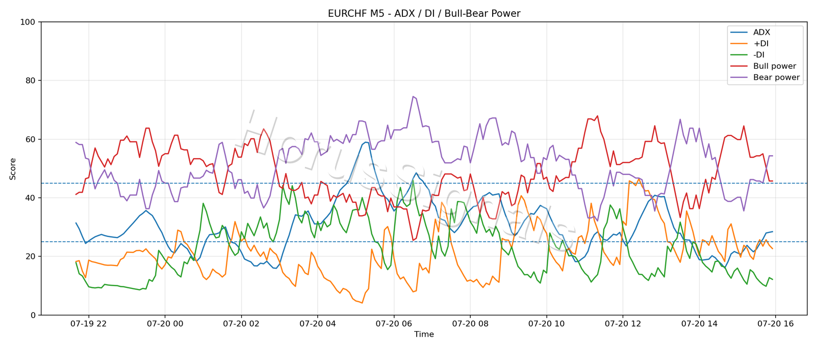 EURCHF M5 03 ADX POWER