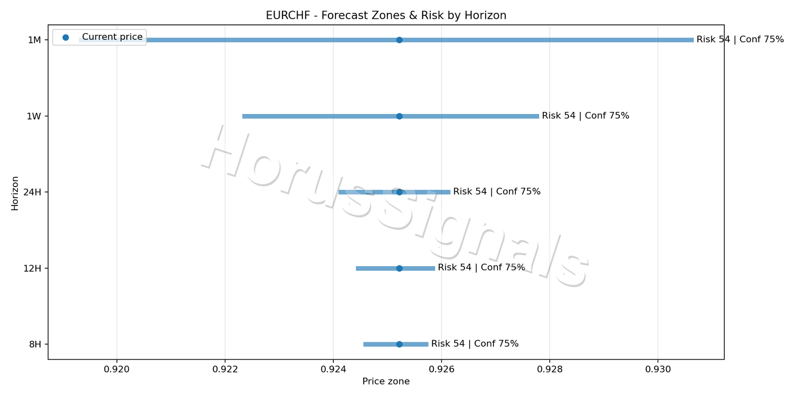 EURCHF M5 04 FORECAST RISK