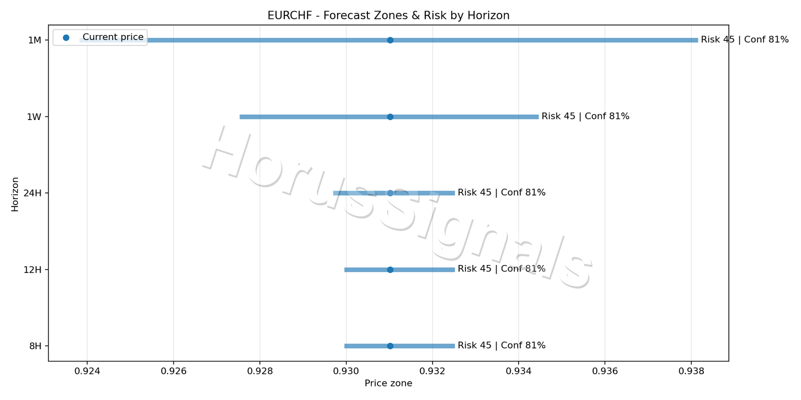 EURCHF M5 04 FORECAST RISK