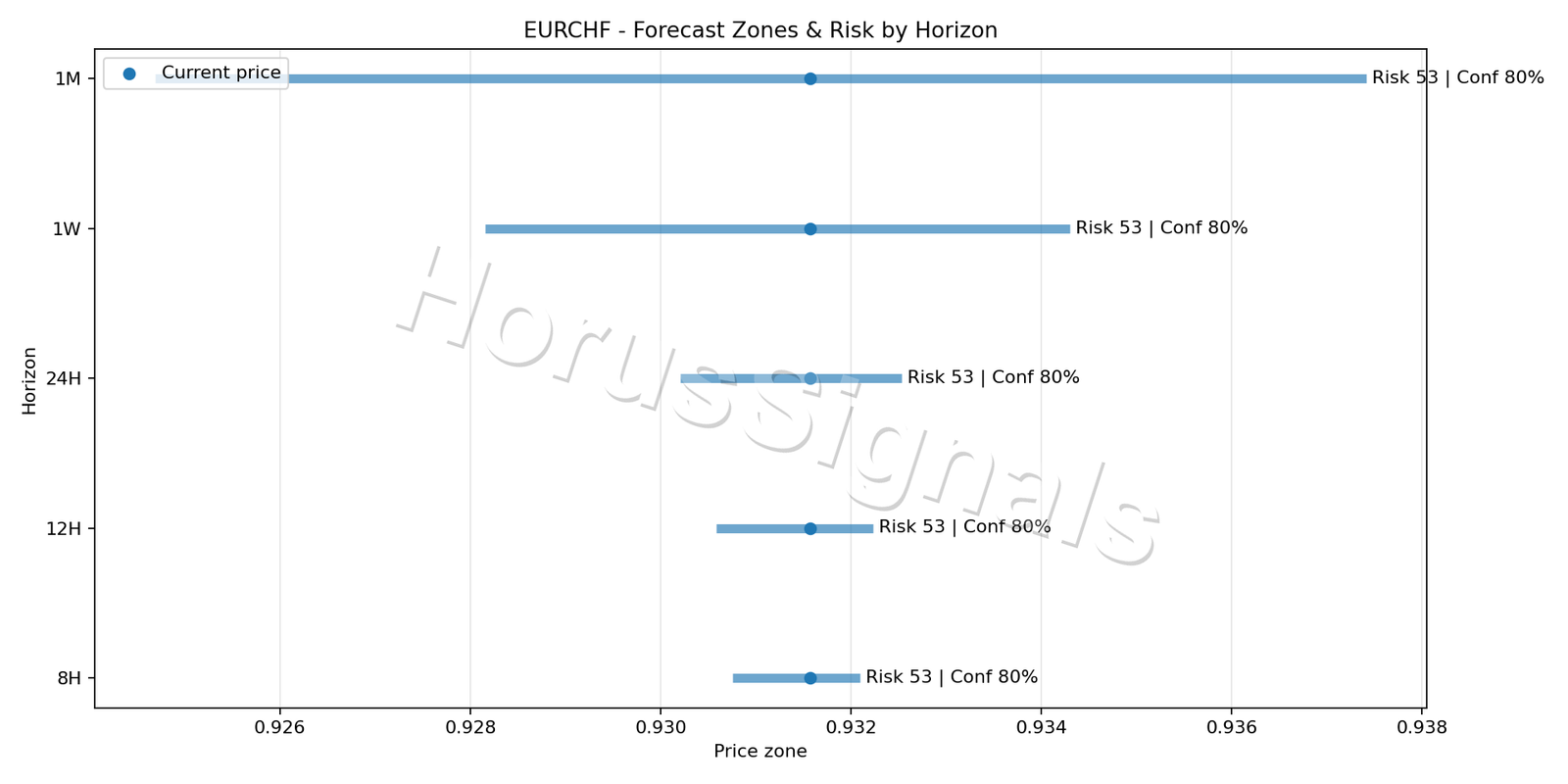 EURCHF M5 04 FORECAST RISK