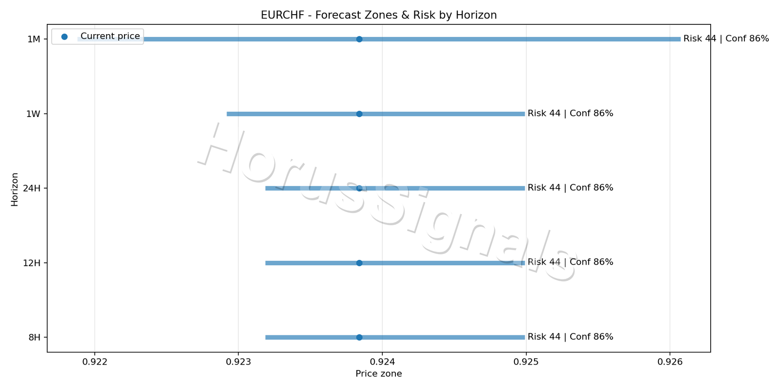 EURCHF M5 04 FORECAST RISK