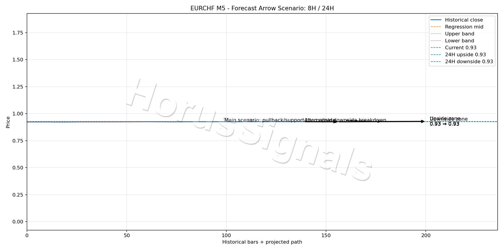 EURCHF M5 05 FORECAST ARROW SCENARIO