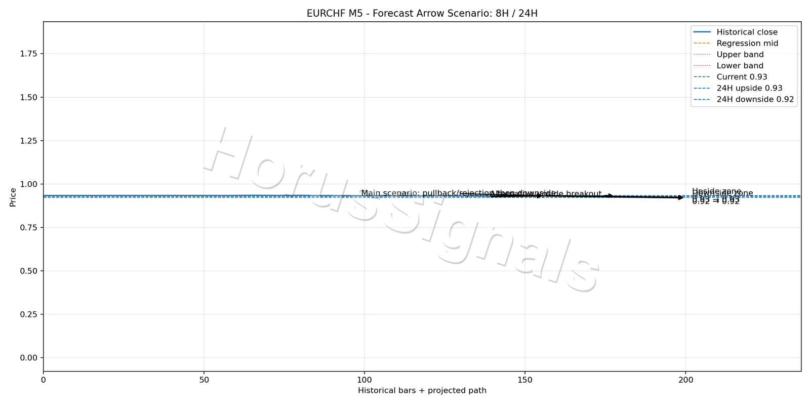EURCHF M5 05 FORECAST ARROW SCENARIO