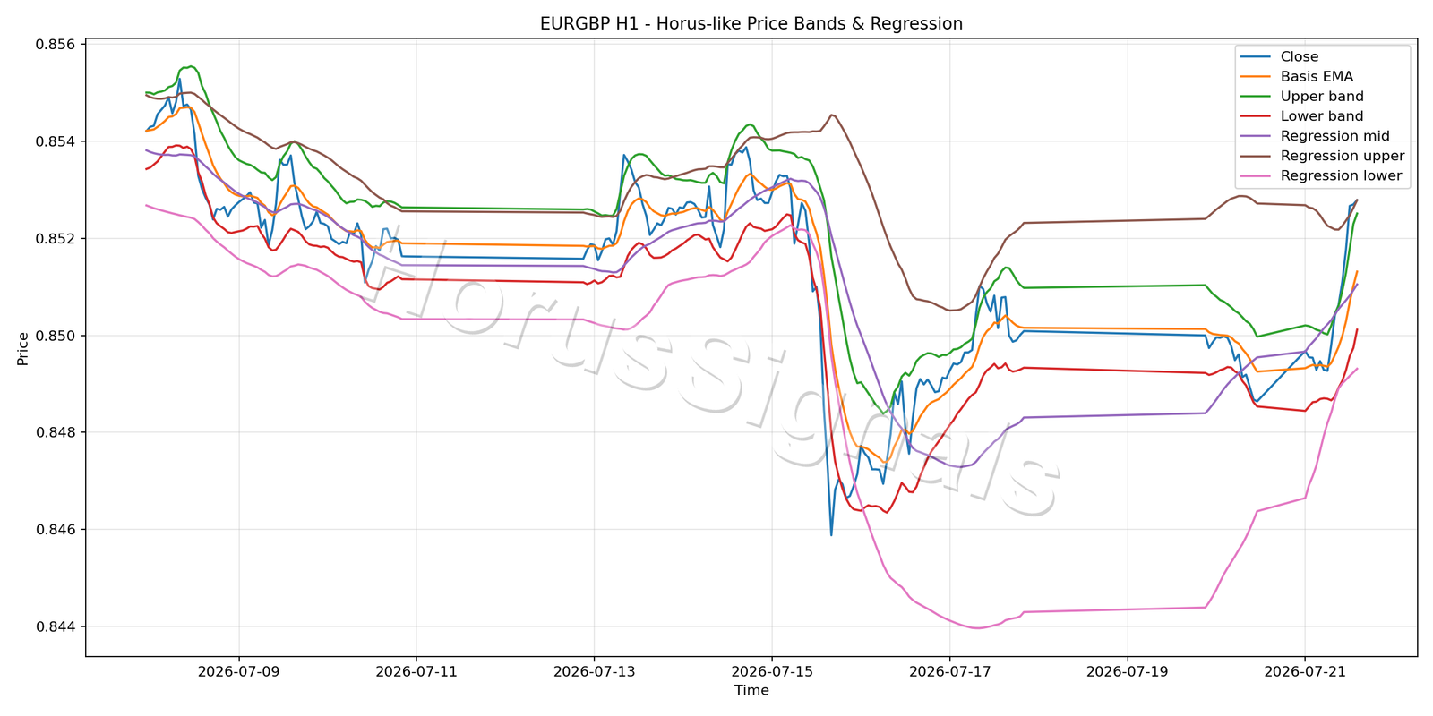 EURGBP H1 01 PRICE BANDS REGRESSION