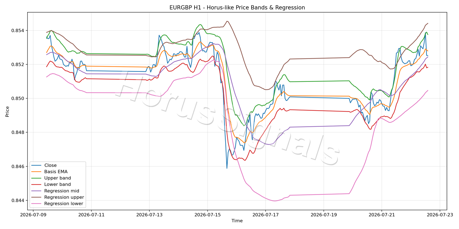 EURGBP H1 01 PRICE BANDS REGRESSION