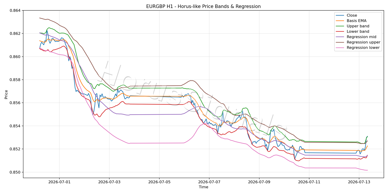 EURGBP H1 01 PRICE BANDS REGRESSION