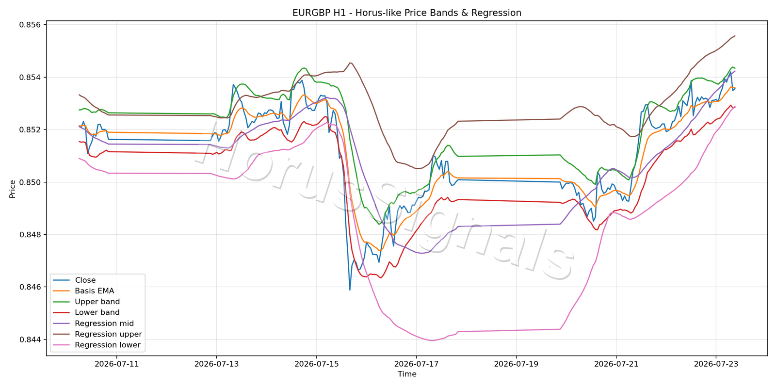EURGBP H1 01 PRICE BANDS REGRESSION
