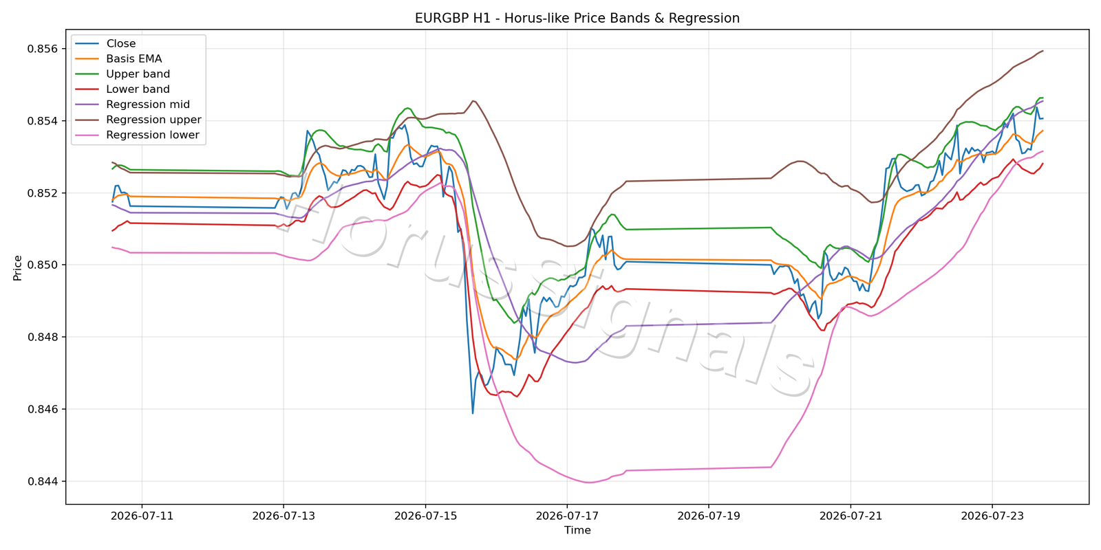 EURGBP H1 01 PRICE BANDS REGRESSION