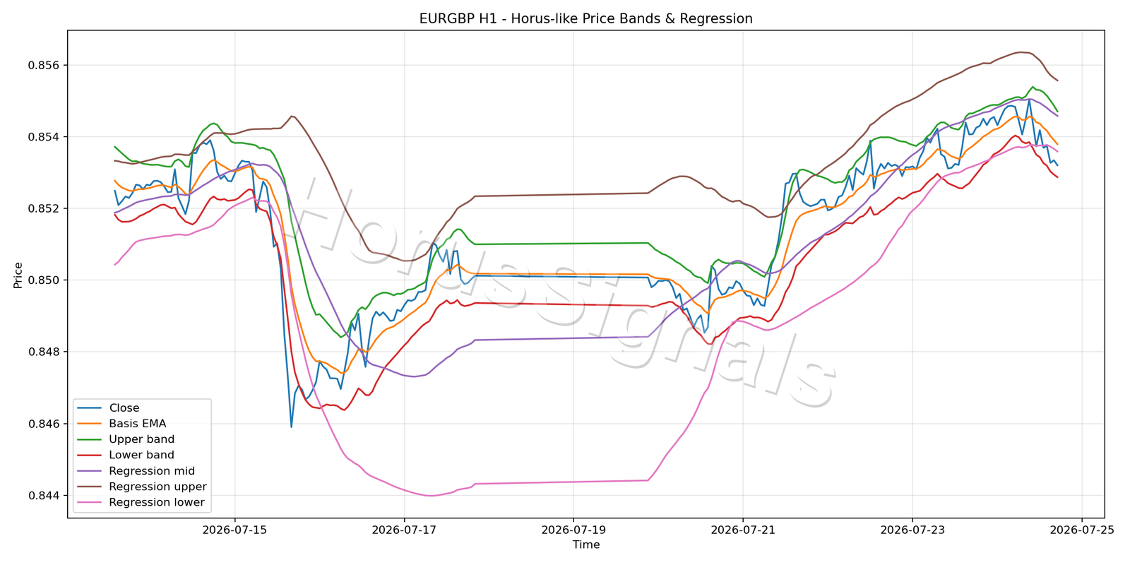 EURGBP H1 01 PRICE BANDS REGRESSION