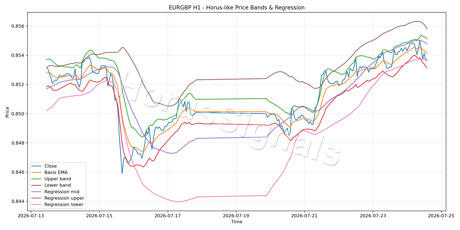 EURGBP H1 01 PRICE BANDS REGRESSION