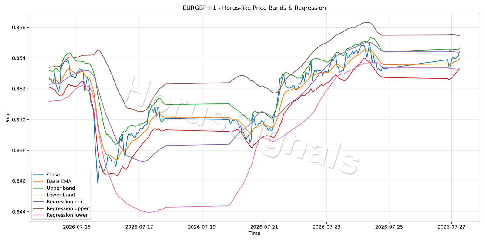 EURGBP H1 01 PRICE BANDS REGRESSION