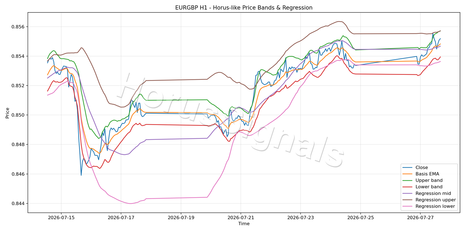 EURGBP H1 01 PRICE BANDS REGRESSION