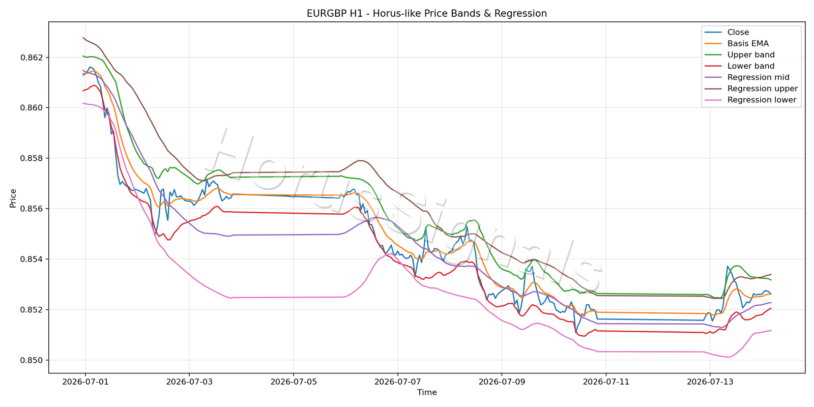 EURGBP H1 01 PRICE BANDS REGRESSION